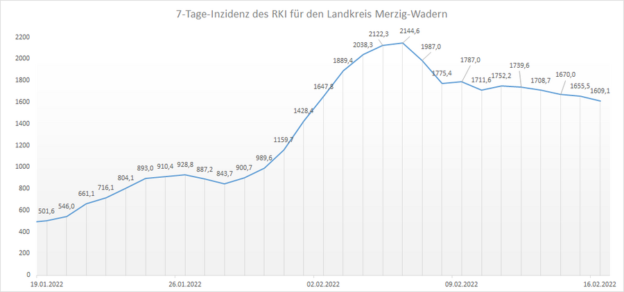 4-Wochen-Übersicht der RKI 7-Tage-Inzidenz für den Landkreis Merzig-Wadern, Stand: 16.02.2022.