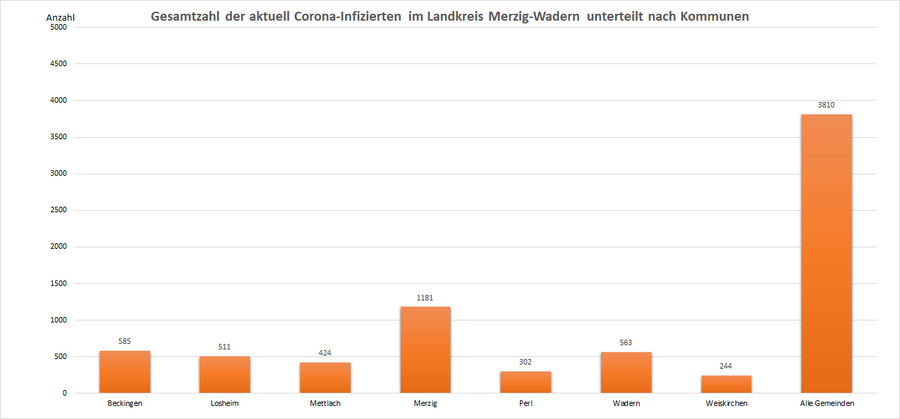 Gesamtzahl der aktuell Corona-Infizierten im Landkreis Merzig-Wadern, unterteilt nach Kommunen, Stand: 17.02.2022.