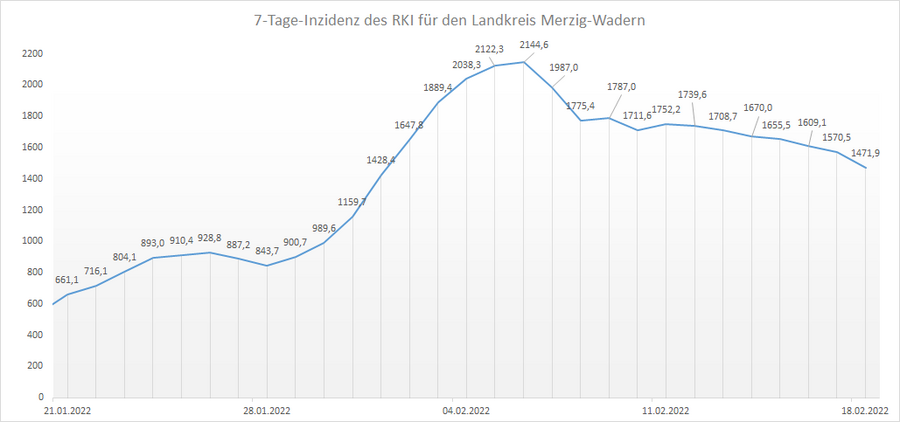 4-Wochen-Übersicht der RKI 7-Tage-Inzidenz für den Landkreis Merzig-Wadern, Stand: 18.02.2022.