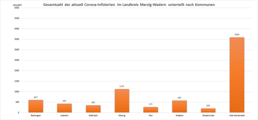 Gesamtzahl der aktuell Corona-Infizierten im Landkreis Merzig-Wadern, unterteilt nach Kommunen, Stand: 20.02.2022.
