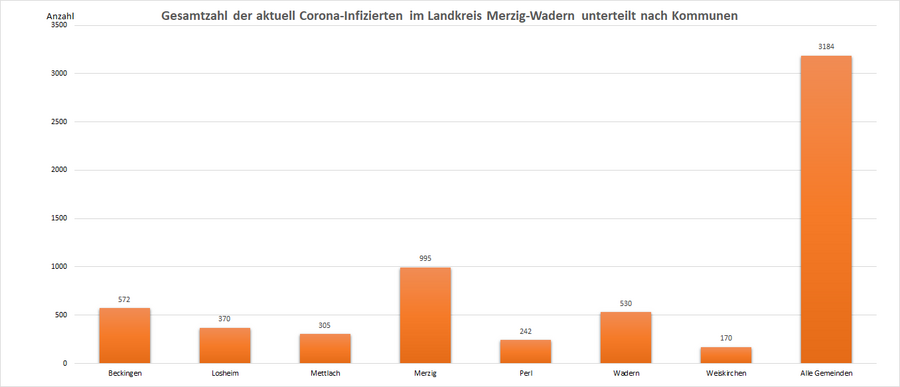 Gesamtzahl der aktuell Corona-Infizierten im Landkreis Merzig-Wadern, unterteilt nach Kommunen, Stand: 21.02.2022.