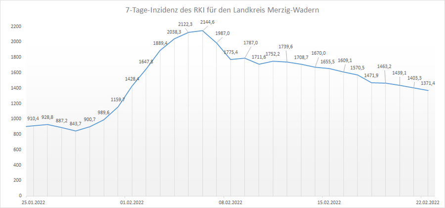 Übersicht der 7-Tage-Inzidenz des RKI für den Landkreis Merzig-Wadern, Stand: 22.02.2022.