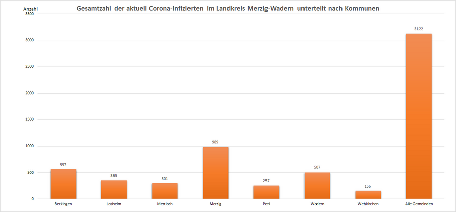 Gesamtzahl der aktuell Corona-Infizierten im Landkreis Merzig-Wadern, unterteilt nach Kommunen, Stand: 22.02.2022.