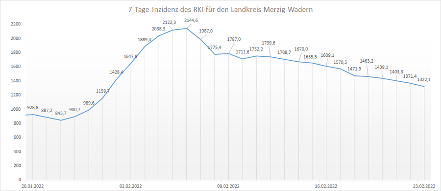 Übersicht der 7-Tage-Inzidenz des RKI für den Landkreis Merzig-Wadern, Stand: 23.02.2022.