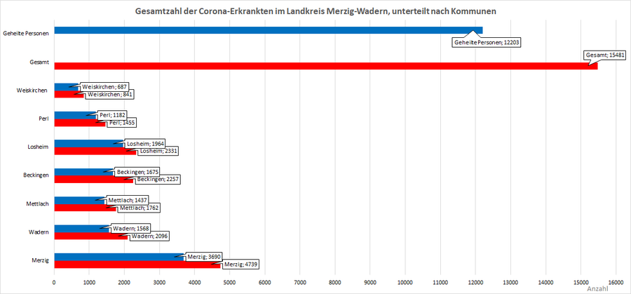 Gesamtzahl der Corona-Erkrankten im Landkreis Merzig-Wadern, unterteilt nach Kommunen, Stand: 23.02.2022.
