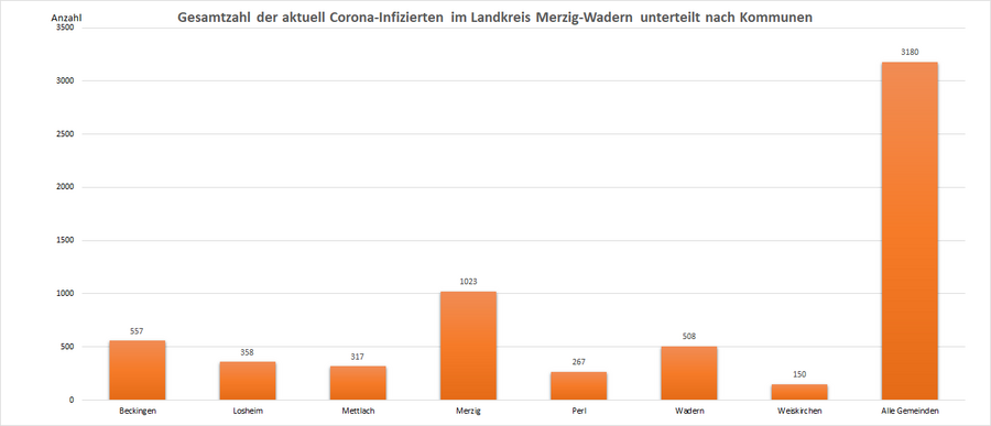 Gesamtzahl der aktuell Corona-Infizierten im Landkreis Merzig-Wadern, unterteilt nach Kommunen, Stand: 23.02.2022.