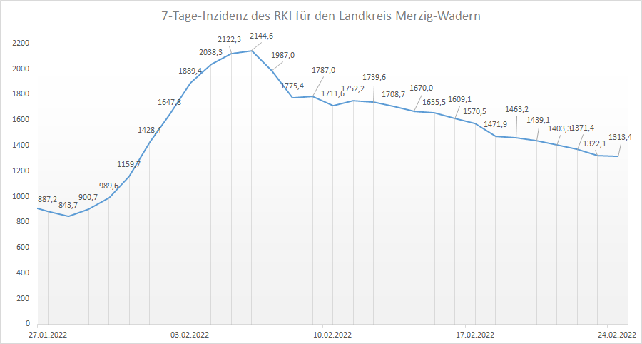 Übersicht der 7-Tage-Inzidenz des RKI für den Landkreis Merzig-Wadern, Stand: 24.02.2022.