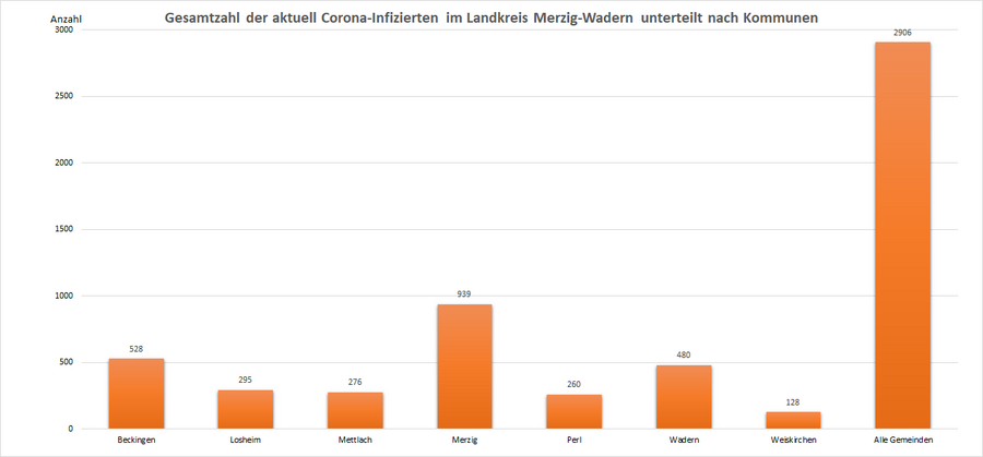 Gesamtzahl der aktuell Corona-Infizierten im Landkreis Merzig-Wadern, unterteilt nach Kommunen, Stand: 24.02.2022.