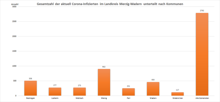 Gesamtzahl der aktuell Corona-Infizierten im Landkreis Merzig-Wadern, unterteilt nach Kommunen, Stand: 25.02.2022.