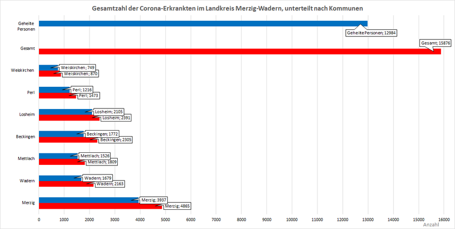 Gesamtzahl der Corona-Erkrankten im Landkreis Merzig-Wadern, unterteilt nach Kommunen, Stand: 25.02.2022.