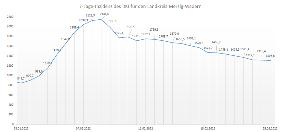 4-Wochen-Übersicht der RKI 7-Tage-Inzidenz für den Landkreis Merzig-Wadern, Stand: 25.02.2022.