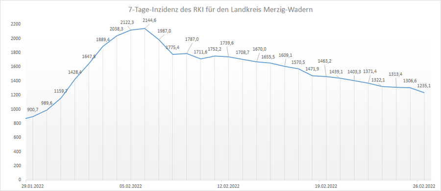 Übersicht der 7-Tage-Inzidenz des RKI für den Landkreis Merzig-Wadern, Stand: 26.02.2022.