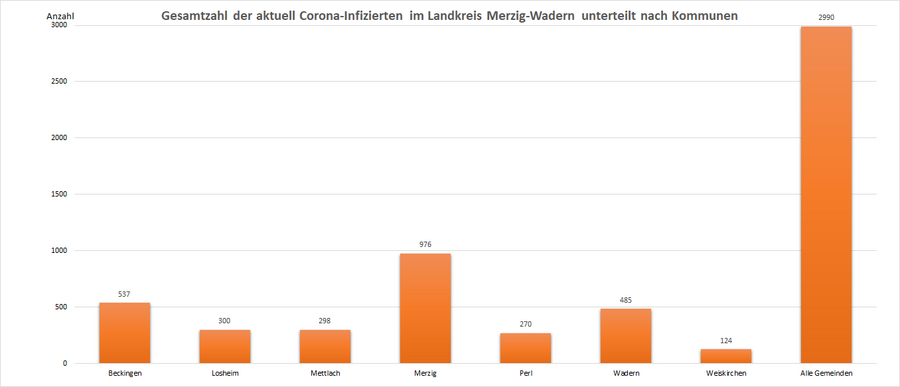 Gesamtzahl der aktuell Corona-Infizierten im Landkreis Merzig-Wadern, unterteilt nach Kommunen, Stand: 26.02.2022.