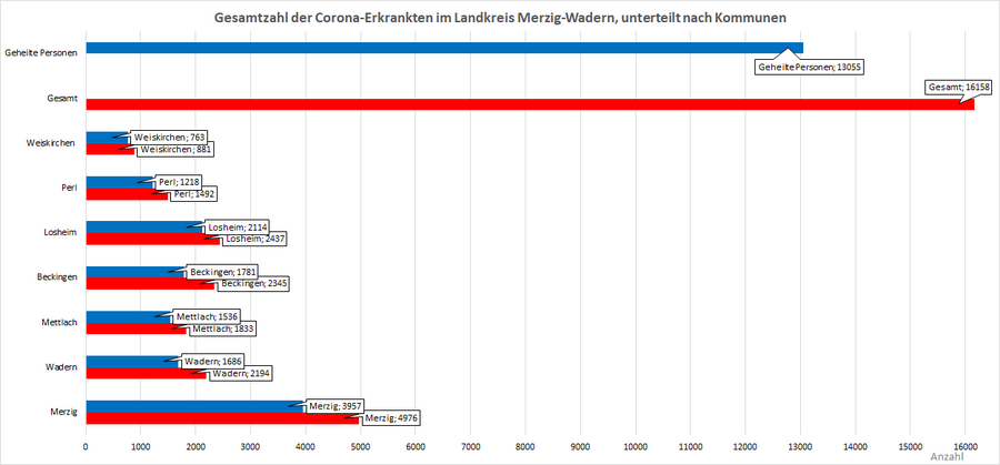 Gesamtzahl der Corona-Erkrankten im Landkreis Merzig-Wadern, unterteilt nach Kommunen, Stand: 27.02.2022.