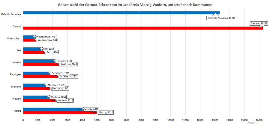 Gesamtzahl der Corona-Erkrankten im Landkreis Merzig-Wadern, unterteilt nach Kommunen, Stand: 28.02.2022.