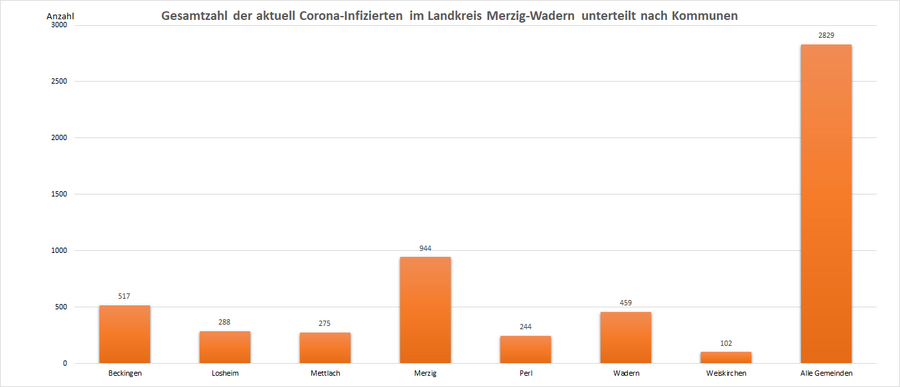 Gesamtzahl der aktuell Corona-Infizierten im Landkreis Merzig-Wadern, unterteilt nach Kommunen, Stand: 28.02.2022.