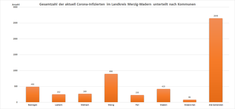 Gesamtzahl der aktuell Corona-Infizierten im Landkreis Merzig-Wadern, unterteilt nach Kommunen, Stand: 01.03.2022.