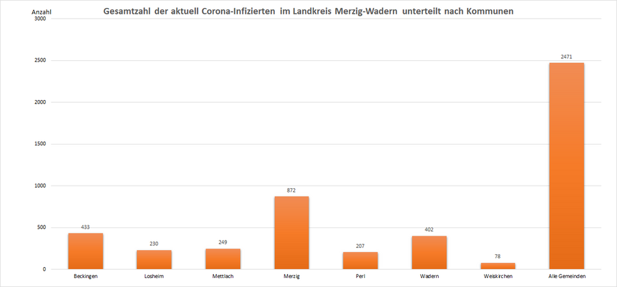 Gesamtzahl der aktuell Corona-Infizierten im Landkreis Merzig-Wadern, unterteilt nach Kommunen, Stand: 02.03.2022.