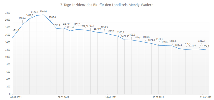 4-Wochen-Übersicht der RKI 7-Tage-Inzidenz für den Landkreis Merzig-Wadern, Stand: 02.03.2022.