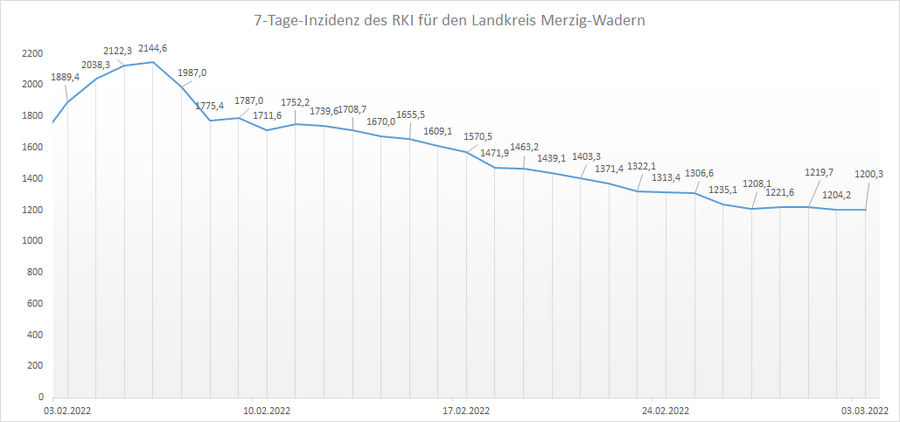 4-Wochen-Übersicht der RKI 7-Tage-Inzidenz für den Landkreis Merzig-Wadern, Stand: 03.03.2022.