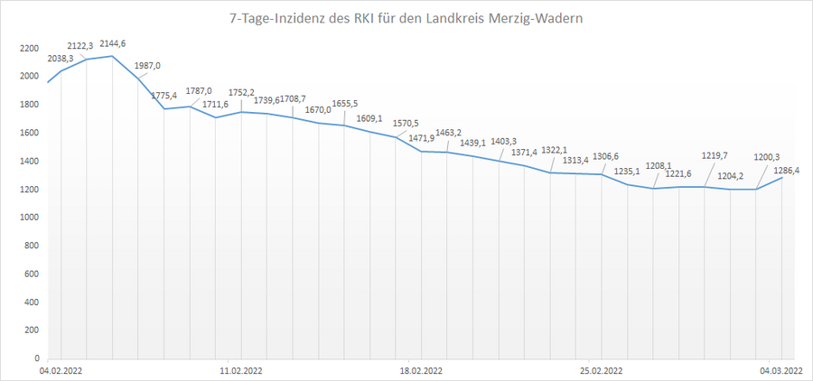 4-Wochen-Übersicht der RKI 7-Tage-Inzidenz für den Landkreis Merzig-Wadern, Stand: 04.03.2022.