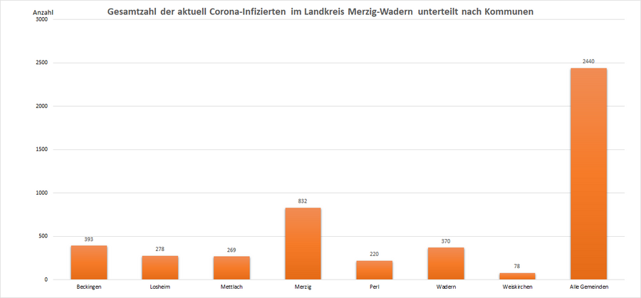 Gesamtzahl der aktuell Corona-Infizierten im Landkreis Merzig-Wadern, unterteilt nach Kommunen, Stand: 06.03.2022.