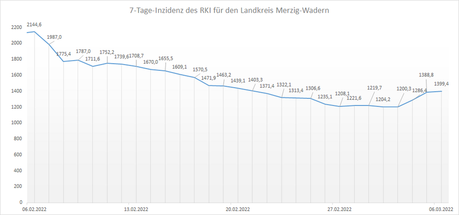4-Wochen-Übersicht der RKI 7-Tage-Inzidenz für den Landkreis Merzig-Wadern, Stand: 06.03.2022.