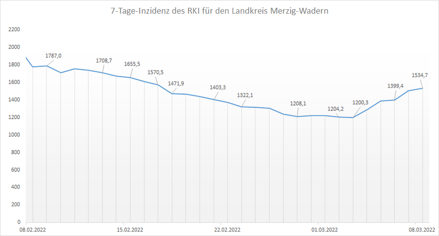 Übersicht der 7-Tage-Inzidenz des RKI für den Landkreis Merzig-Wadern, Stand: 08.03.2022.