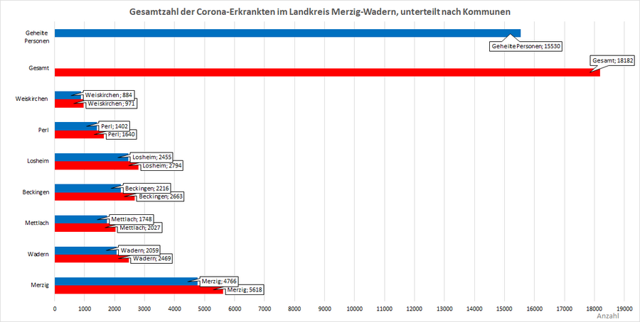 Gesamtzahl der Corona-Erkrankten im Landkreis Merzig-Wadern, unterteilt nach Kommunen, Stand: 08.03.2022.