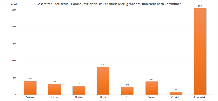 Gesamtzahl der aktuell Corona-Infizierten im Landkreis Merzig-Wadern, unterteilt nach Kommunen, Stand: 08.03.2022.