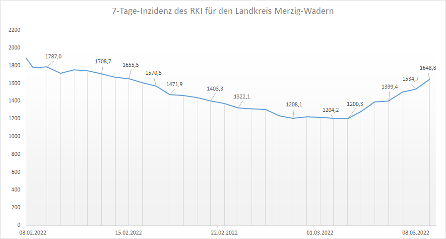 Übersicht der 7-Tage-Inzidenz des RKI für den Landkreis Merzig-Wadern, Stand: 09.03.2022.