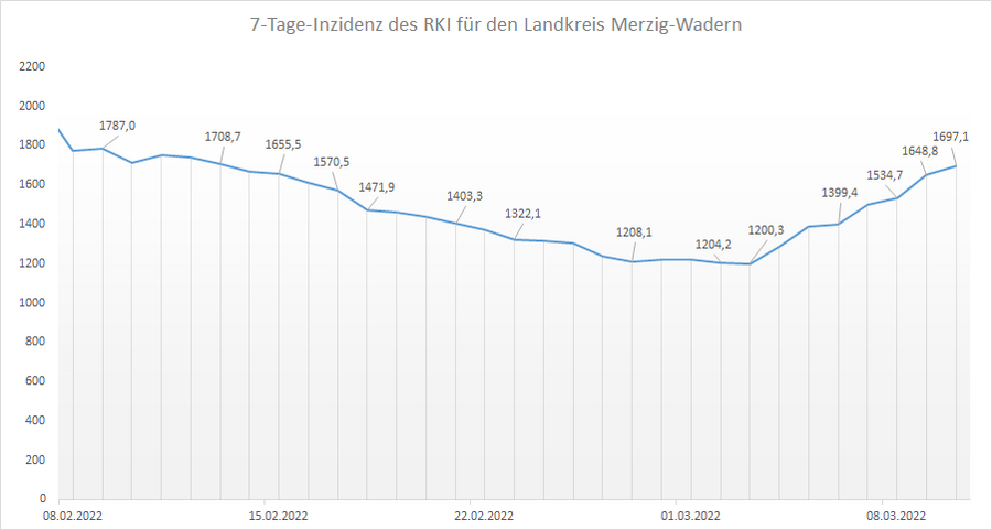 Übersicht der 7-Tage-Inzidenz des RKI für den Landkreis Merzig-Wadern, Stand: 10.03.2022.