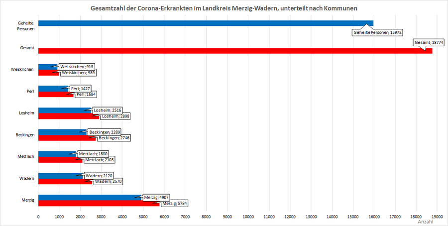 Gesamtzahl der Corona-Erkrankten im Landkreis Merzig-Wadern, unterteilt nach Kommunen, Stand: 10.03.2022.