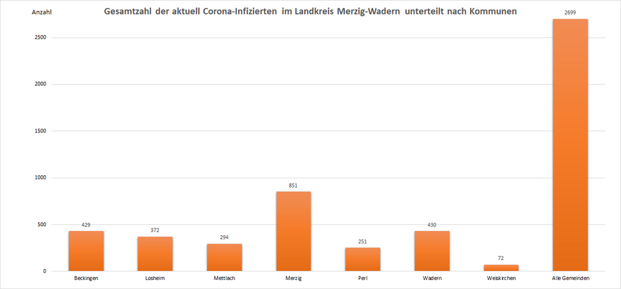 Gesamtzahl der aktuell Corona-Infizierten im Landkreis Merzig-Wadern, unterteilt nach Kommunen, Stand: 10.03.2022.