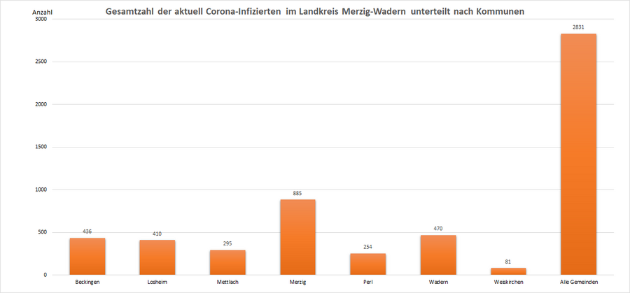 Gesamtzahl der aktuell Corona-Infizierten im Landkreis Merzig-Wadern, unterteilt nach Kommunen, Stand: 11.03.2022.