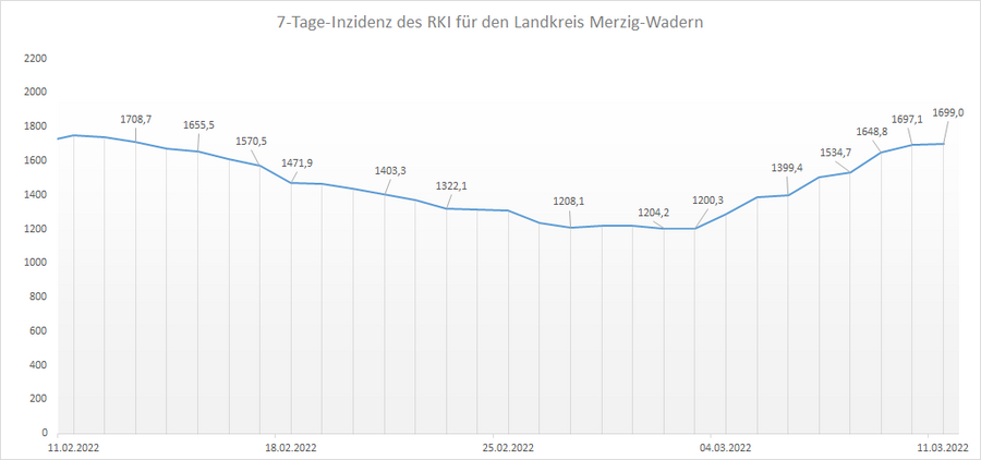 4-Wochen-Übersicht der RKI 7-Tage-Inzidenz für den Landkreis Merzig-Wadern, Stand: 11.03.2022.