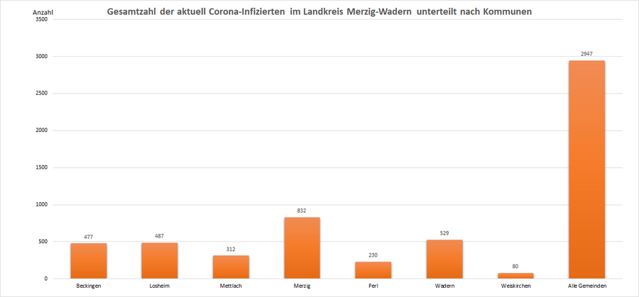 Gesamtzahl der aktuell Corona-Infizierten im Landkreis Merzig-Wadern, unterteilt nach Kommunen, Stand: 14.03.2022.