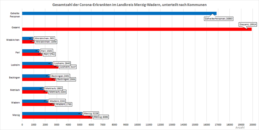 Gesamtzahl der Corona-Erkrankten im Landkreis Merzig-Wadern, unterteilt nach Kommunen, Stand: 14.03.2022.