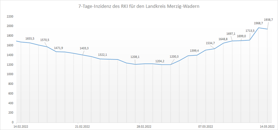 4-Wochen-Übersicht der RKI 7-Tage-Inzidenz für den Landkreis Merzig-Wadern, Stand: 14.03.2022.