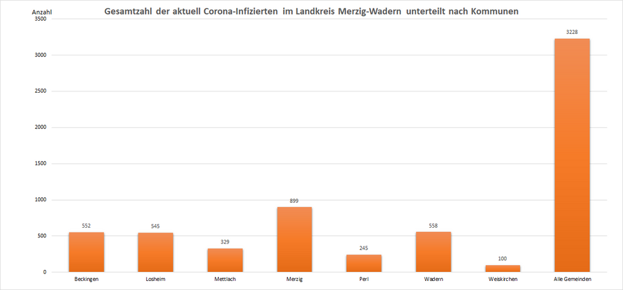 Gesamtzahl der aktuell Corona-Infizierten im Landkreis Merzig-Wadern, unterteilt nach Kommunen, Stand: 15.03.2022.