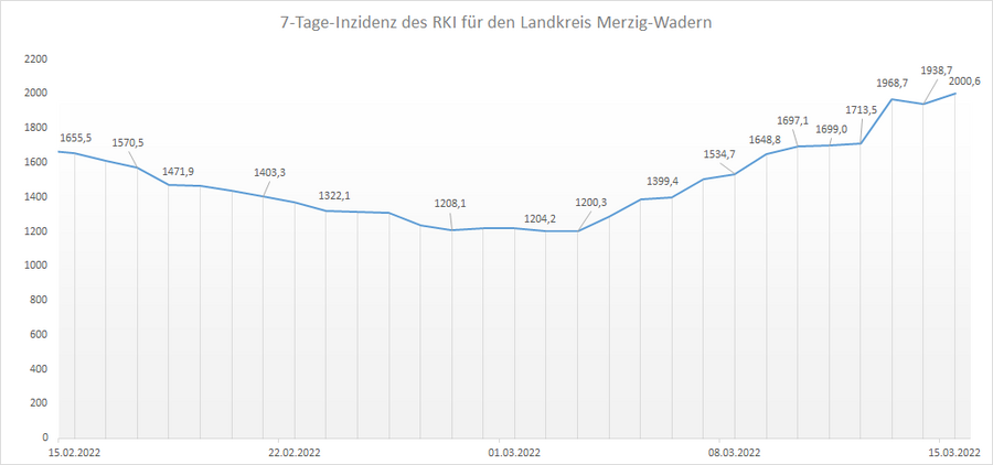 4-Wochen-Übersicht der RKI 7-Tage-Inzidenz für den Landkreis Merzig-Wadern, Stand: 15.03.2022.