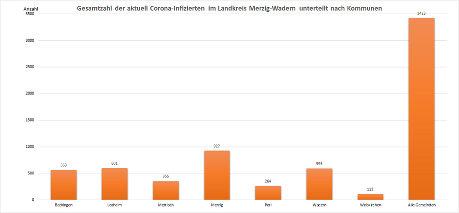 Gesamtzahl der aktuell Corona-Infizierten im Landkreis Merzig-Wadern, unterteilt nach Kommunen, Stand: 16.03.2022.