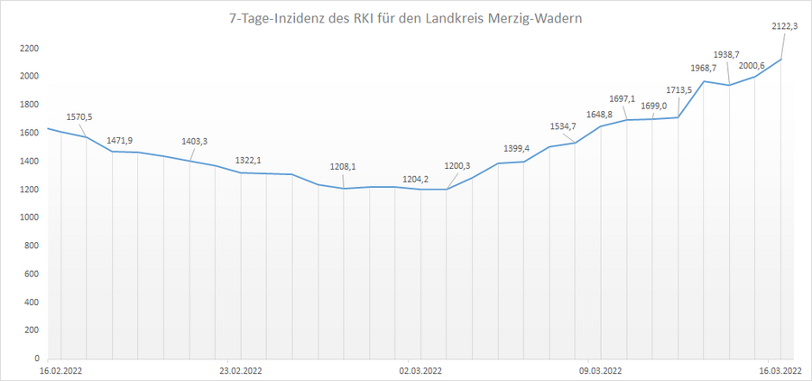 4-Wochen-Übersicht der RKI 7-Tage-Inzidenz für den Landkreis Merzig-Wadern, Stand: 16.03.2022.