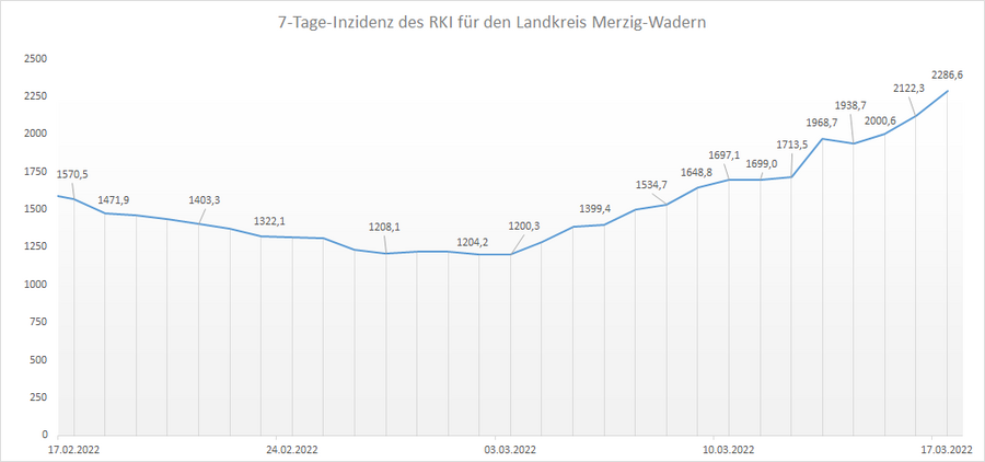 4-Wochen-Übersicht der RKI 7-Tage-Inzidenz für den Landkreis Merzig-Wadern, Stand: 17.03.2022.