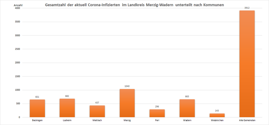 Gesamtzahl der aktuell Corona-Infizierten im Landkreis Merzig-Wadern, unterteilt nach Kommunen, Stand: 18.03.2022.