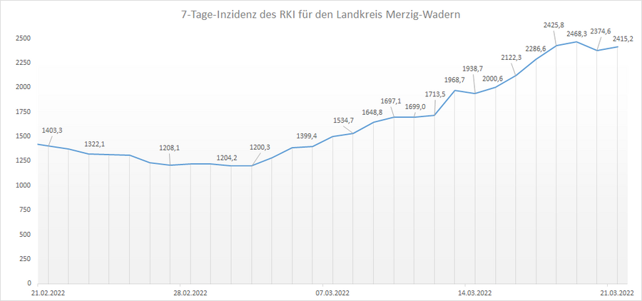 4-Wochen-Übersicht der RKI 7-Tage-Inzidenz für den Landkreis Merzig-Wadern, Stand: 21.03.2022.