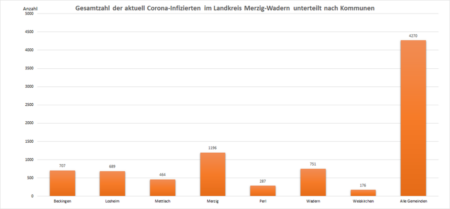 Gesamtzahl der aktuell Corona-Infizierten im Landkreis Merzig-Wadern, unterteilt nach Kommunen, Stand: 22.03.2022.