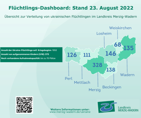 Flüchtlings-Dashboard Stand: 18. Mai 2022