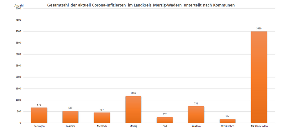 Gesamtzahl der aktuell Corona-Infizierten im Landkreis Merzig-Wadern, unterteilt nach Kommunen, Stand: 23.03.2022.