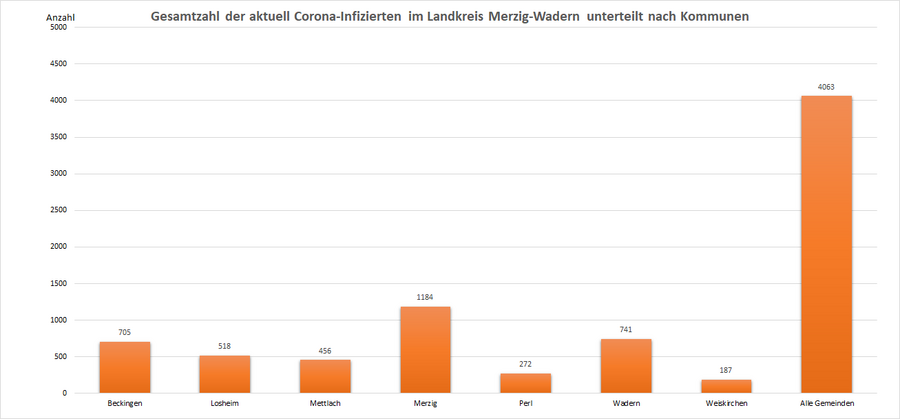 Gesamtzahl der aktuell Corona-Infizierten im Landkreis Merzig-Wadern, unterteilt nach Kommunen, Stand: 24.03.2022.